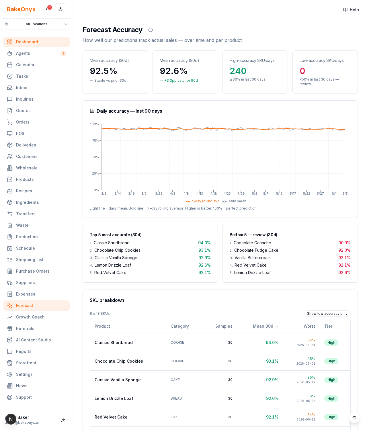 Forecast Accuracy dashboard with mean-accuracy cards, a 90-day chart, and a per-product breakdown