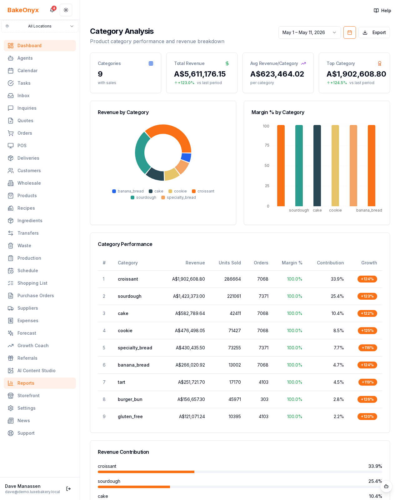 Category Analysis Report report
