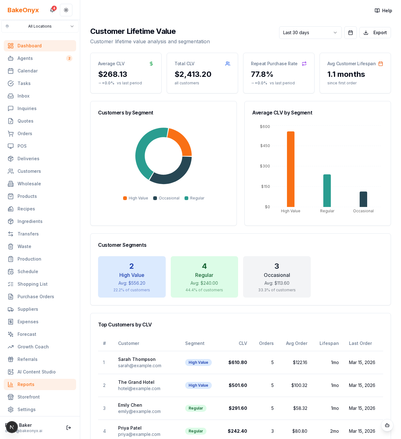 Customer Lifetime Value report with average CLV, a distribution chart, and a top customers table