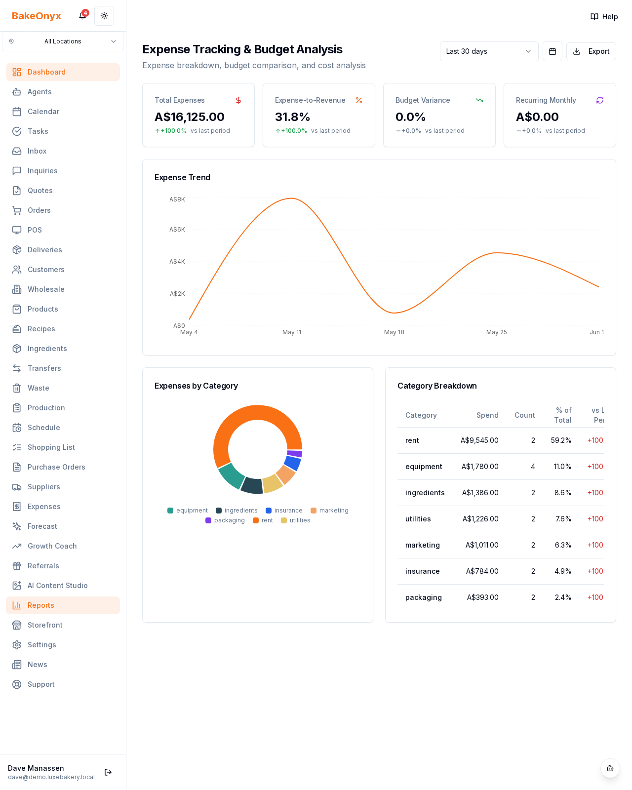 Expense Report & Budget Analysis report