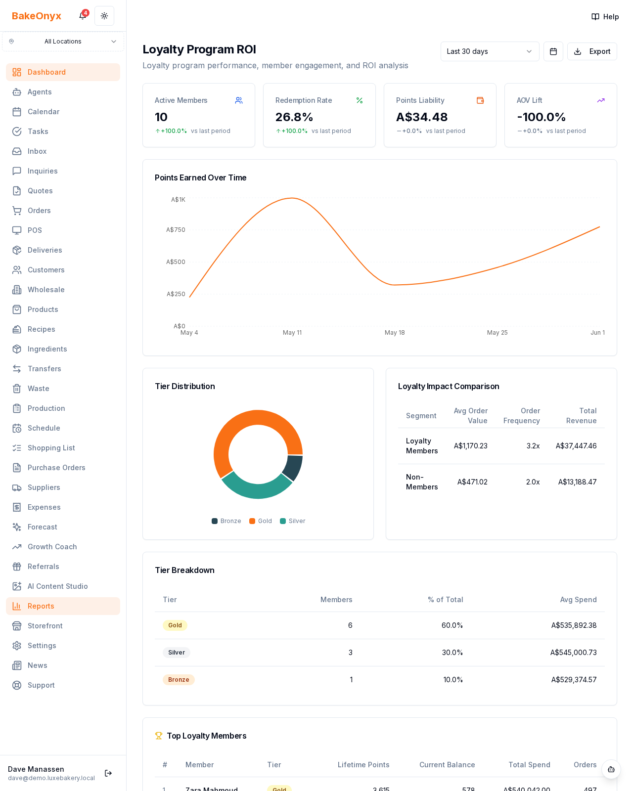 Loyalty Program ROI Report report