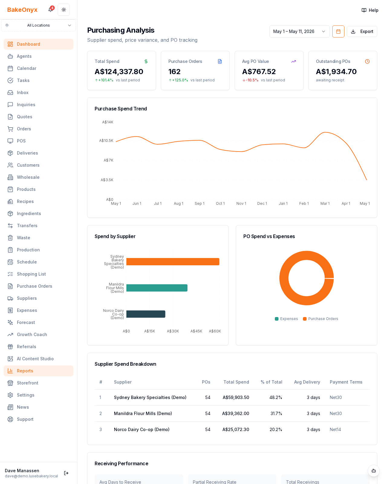Purchasing Analysis Report report