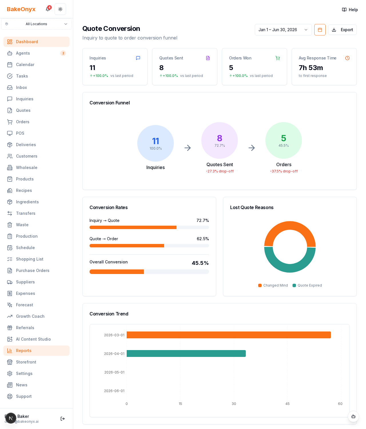 Quote conversion report with the inquiries-to-quotes-to-orders funnel and conversion rates