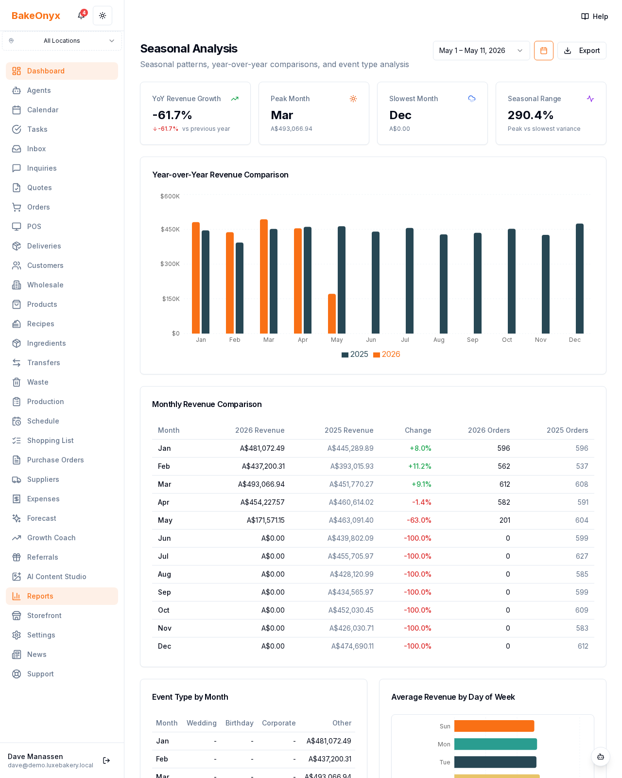 Seasonal Analysis Report report